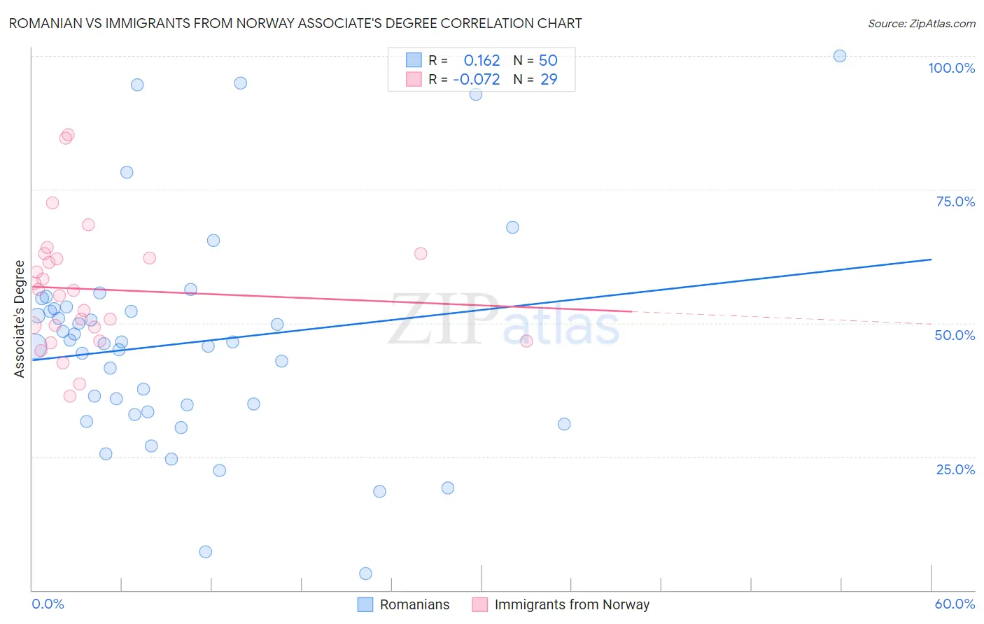 Romanian vs Immigrants from Norway Associate's Degree
