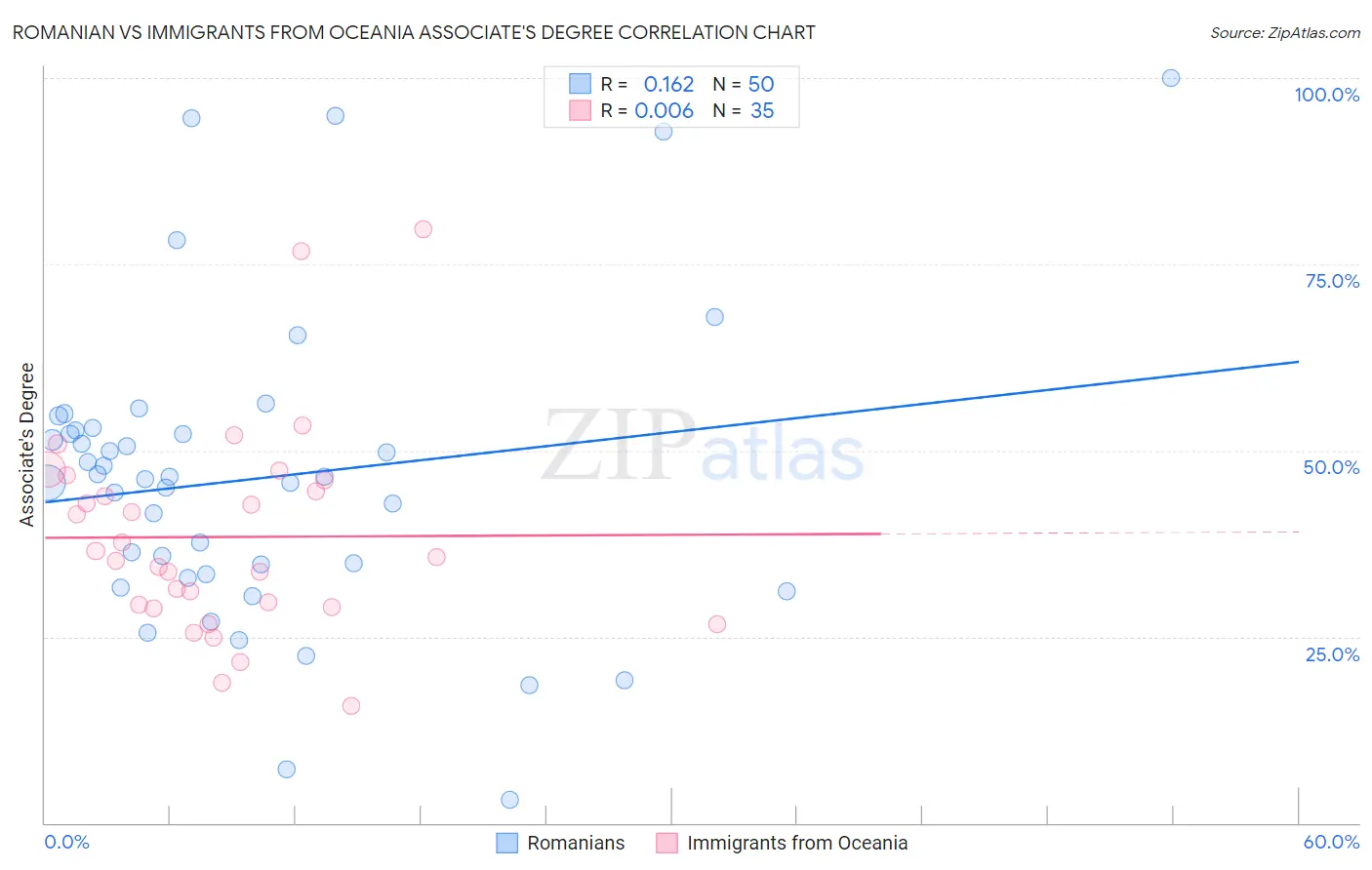 Romanian vs Immigrants from Oceania Associate's Degree