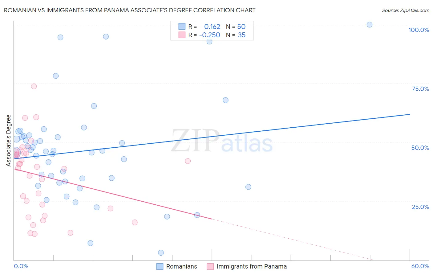 Romanian vs Immigrants from Panama Associate's Degree