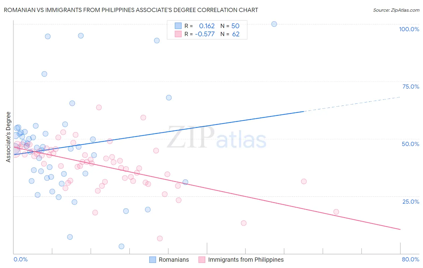 Romanian vs Immigrants from Philippines Associate's Degree