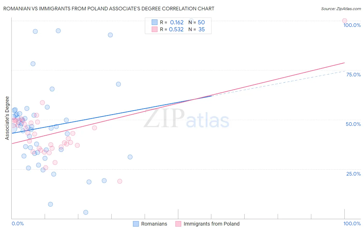 Romanian vs Immigrants from Poland Associate's Degree