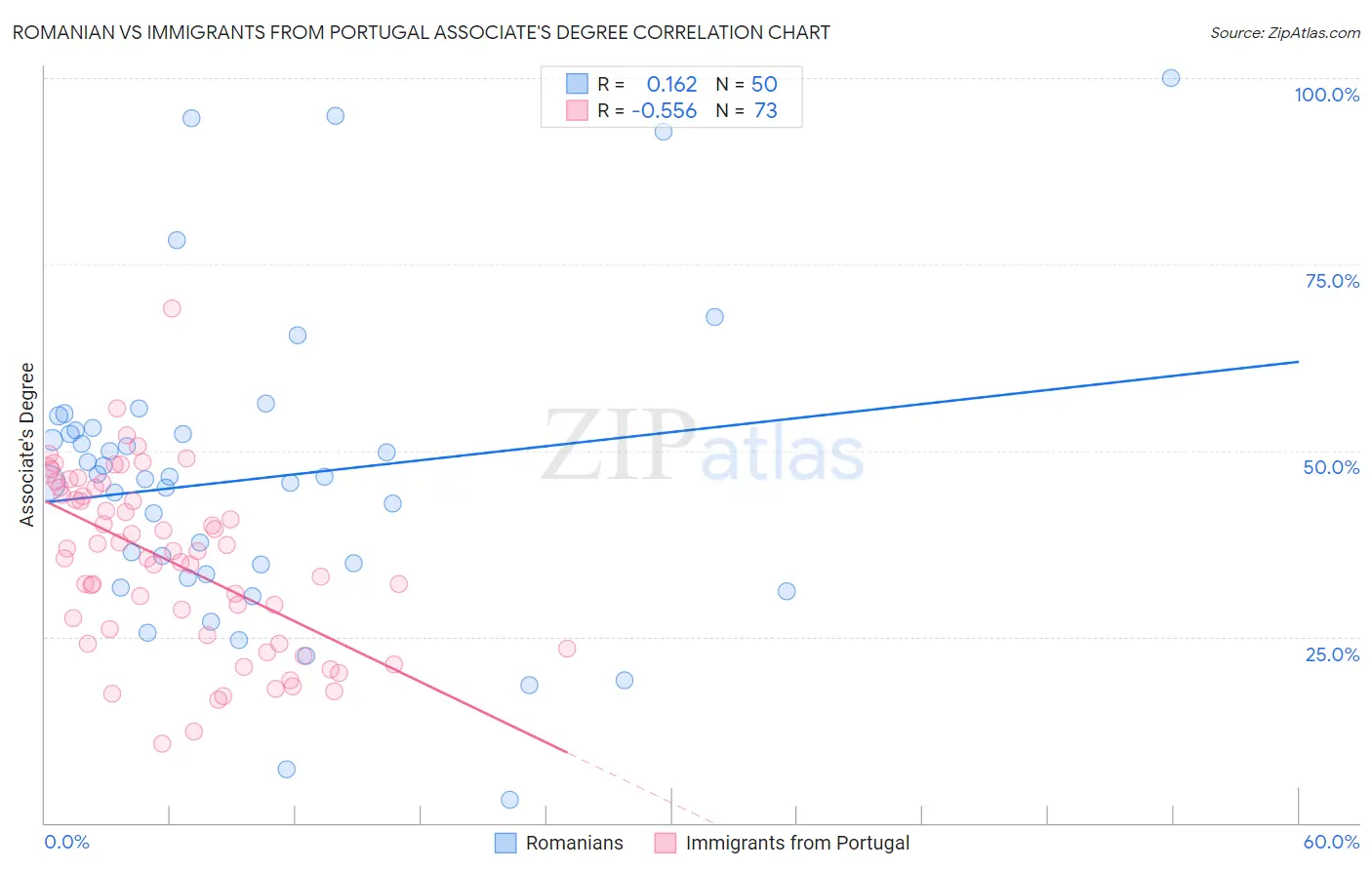 Romanian vs Immigrants from Portugal Associate's Degree