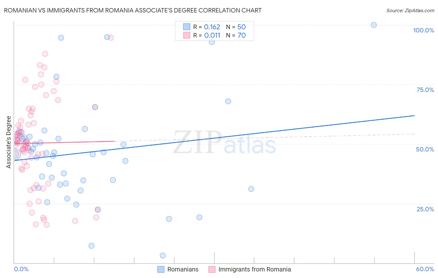Romanian vs Immigrants from Romania Associate's Degree