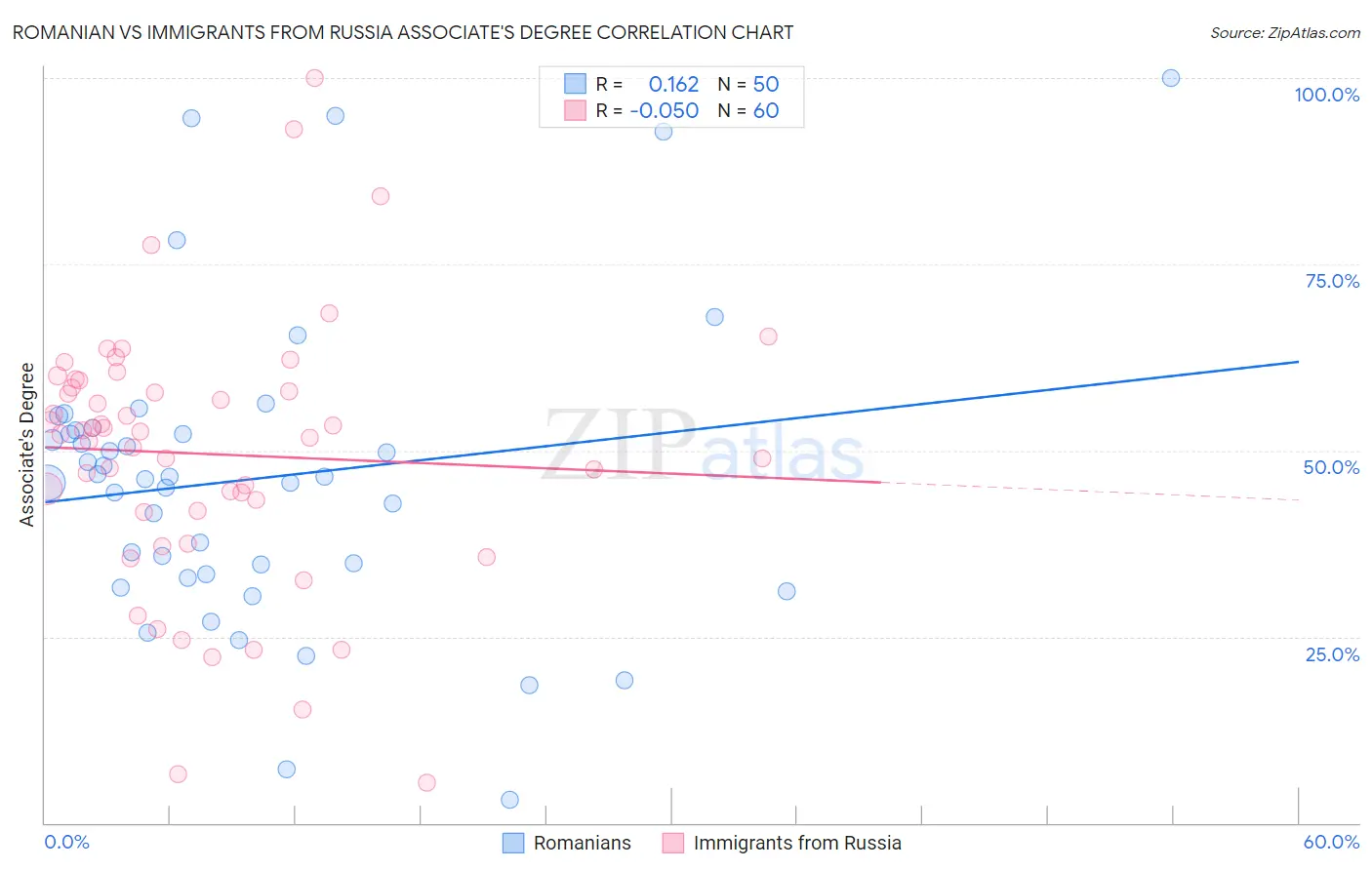 Romanian vs Immigrants from Russia Associate's Degree