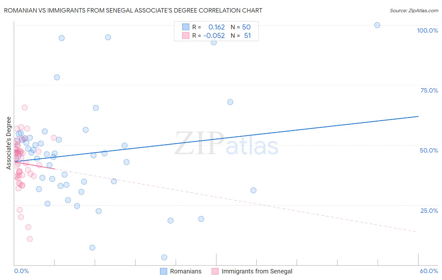 Romanian vs Immigrants from Senegal Associate's Degree