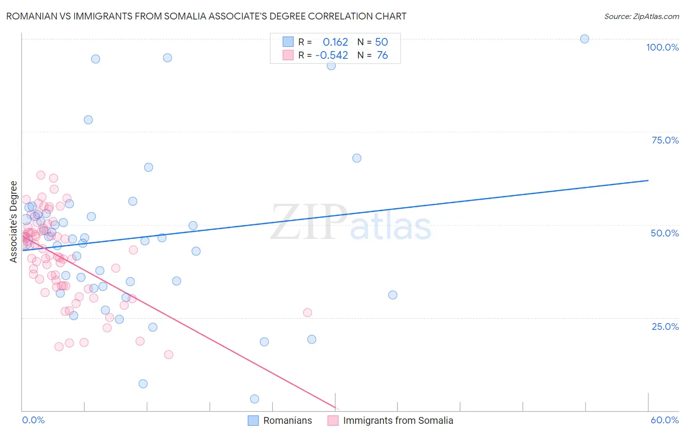 Romanian vs Immigrants from Somalia Associate's Degree