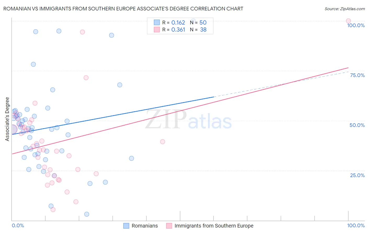 Romanian vs Immigrants from Southern Europe Associate's Degree