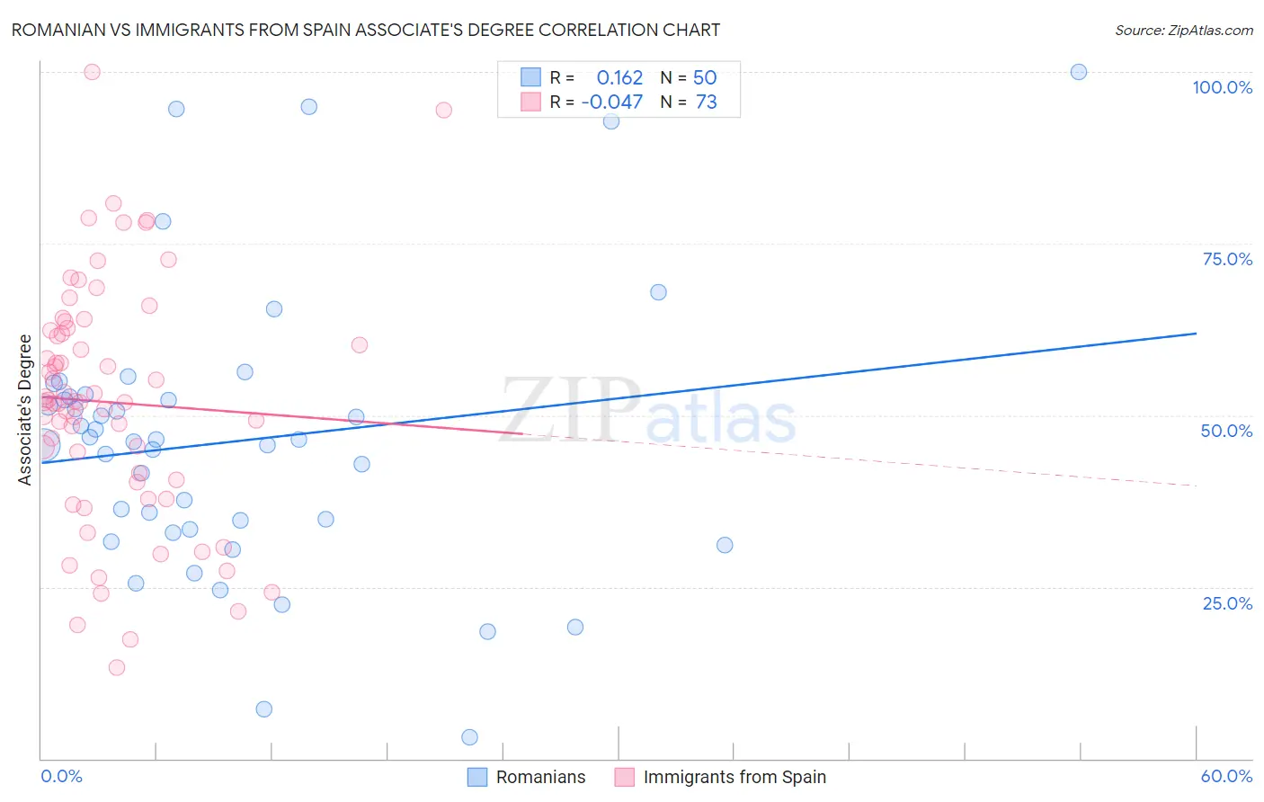 Romanian vs Immigrants from Spain Associate's Degree