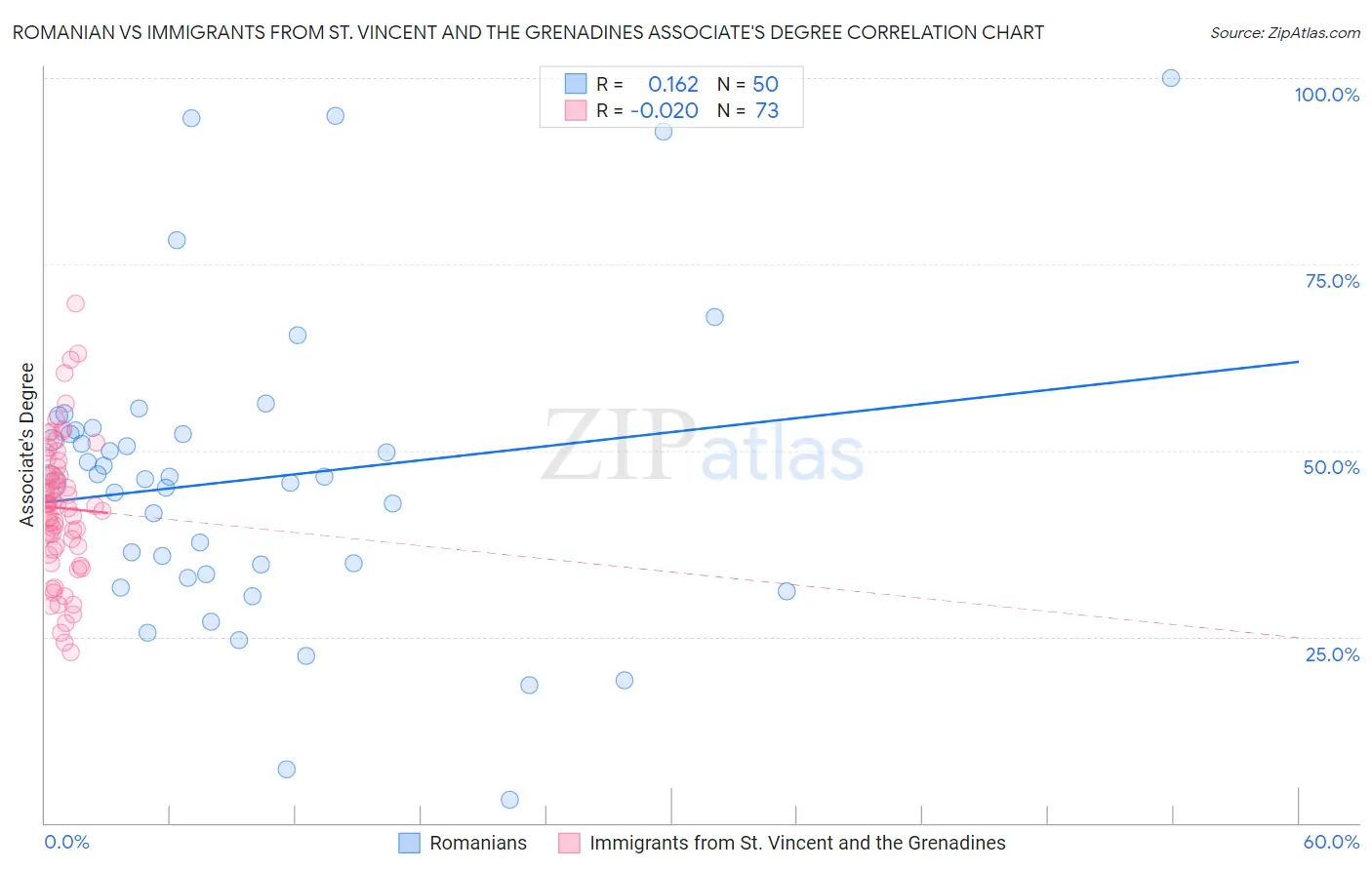 Romanian vs Immigrants from St. Vincent and the Grenadines Associate's Degree