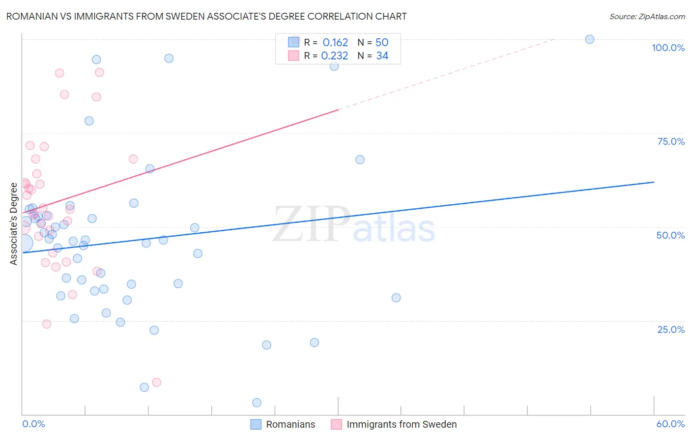 Romanian vs Immigrants from Sweden Associate's Degree