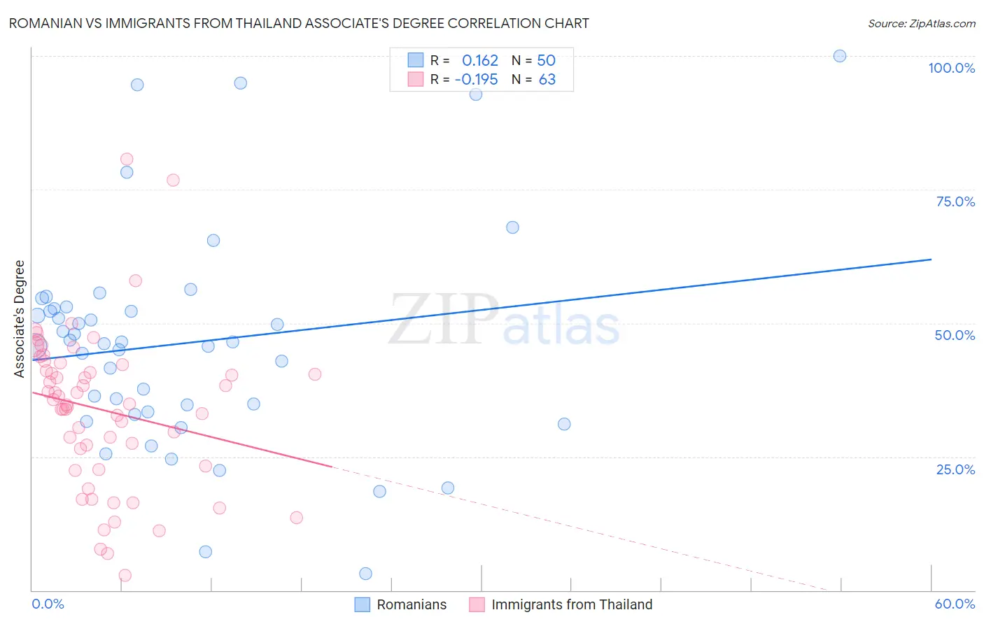 Romanian vs Immigrants from Thailand Associate's Degree