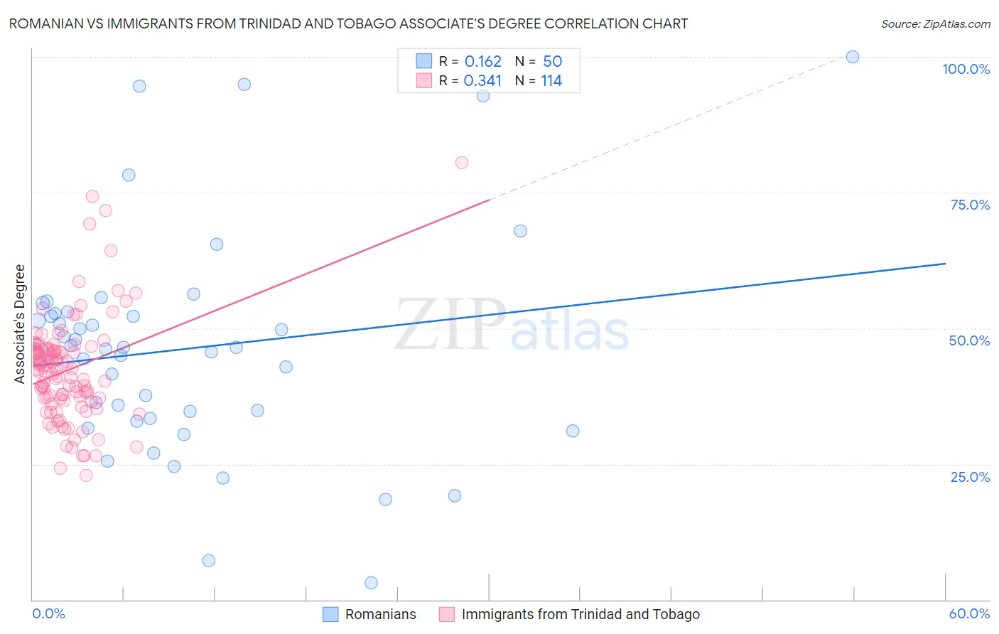 Romanian vs Immigrants from Trinidad and Tobago Associate's Degree