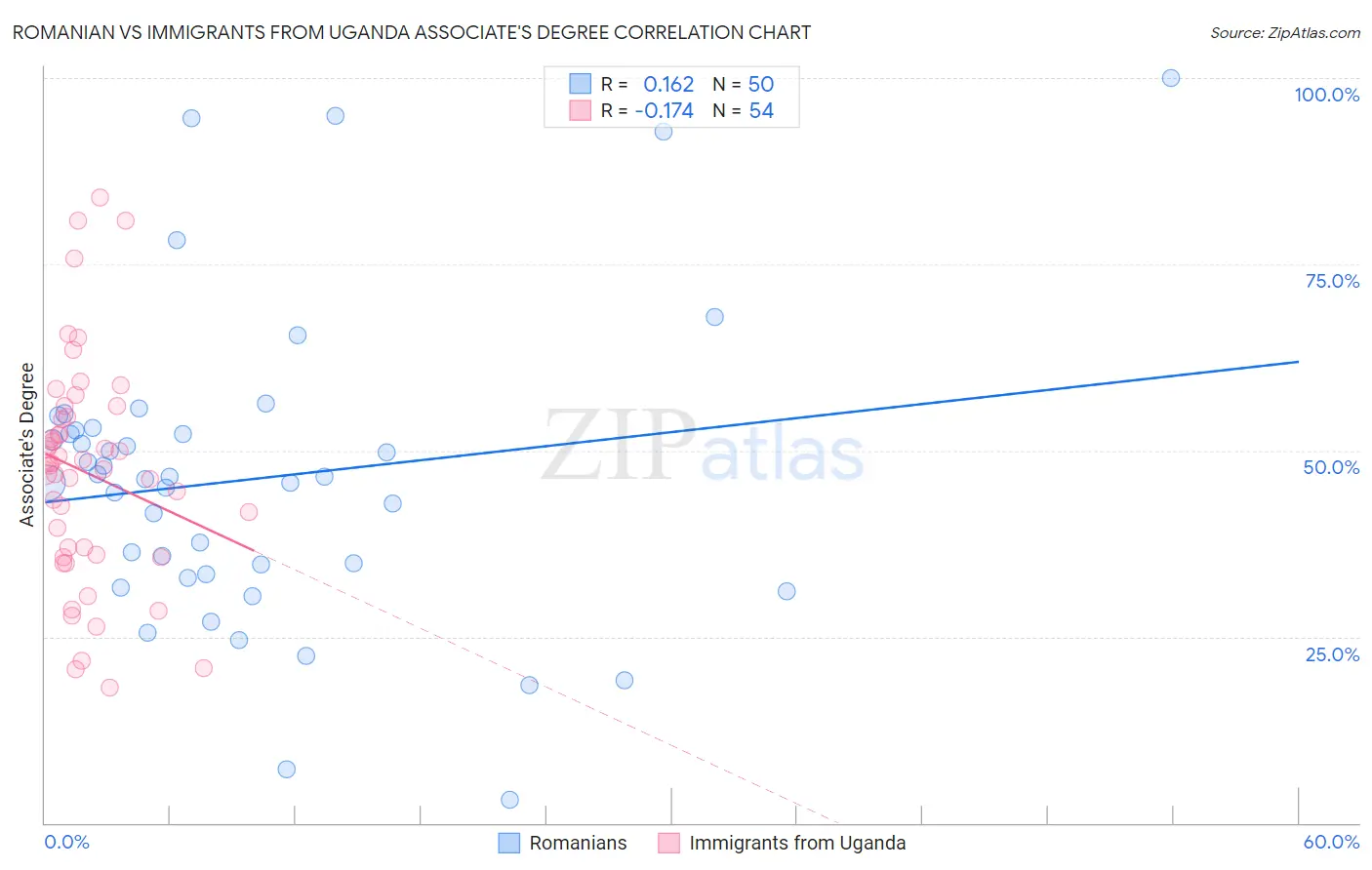 Romanian vs Immigrants from Uganda Associate's Degree