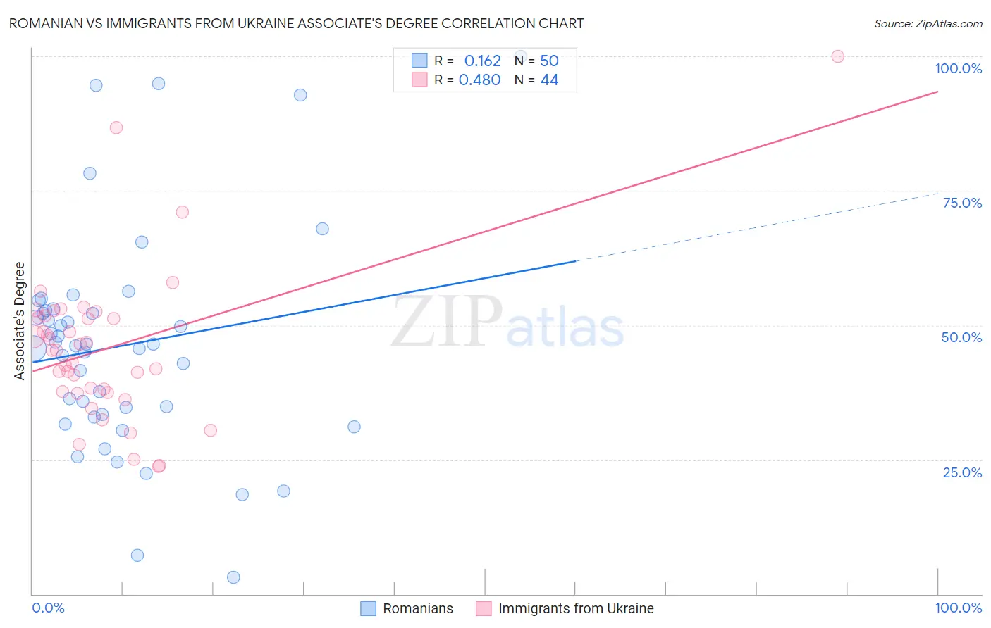 Romanian vs Immigrants from Ukraine Associate's Degree