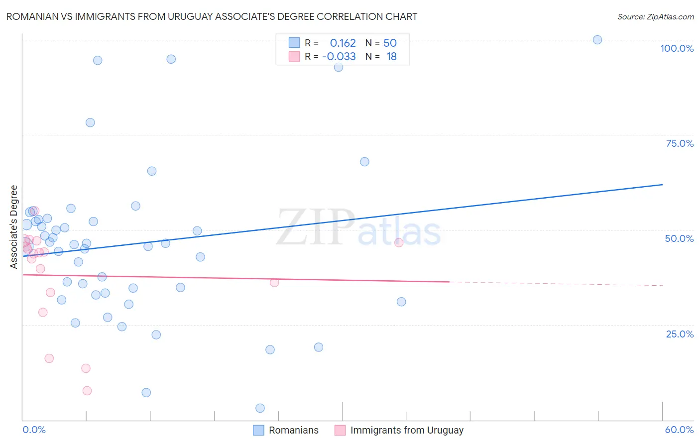 Romanian vs Immigrants from Uruguay Associate's Degree