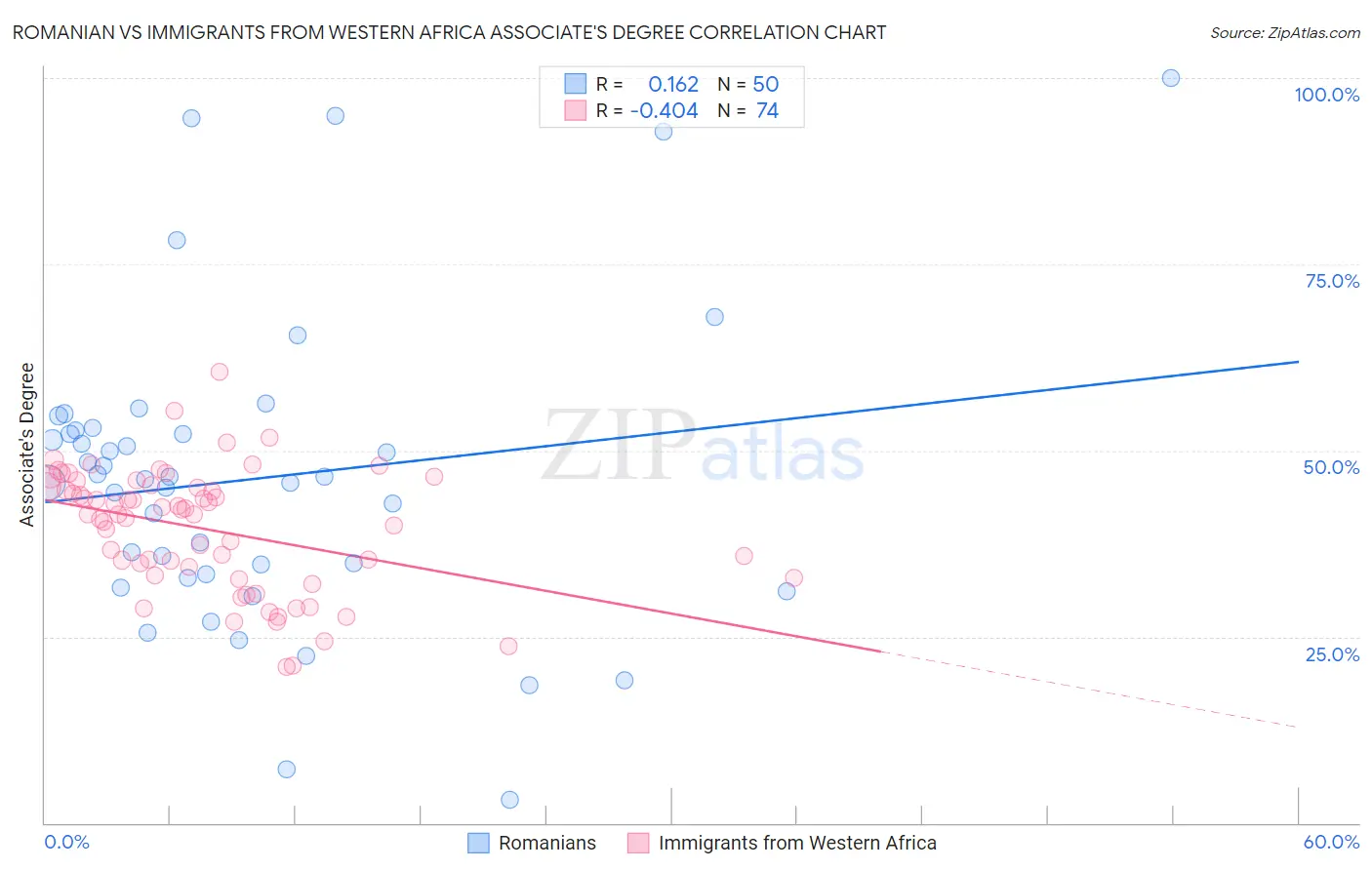 Romanian vs Immigrants from Western Africa Associate's Degree