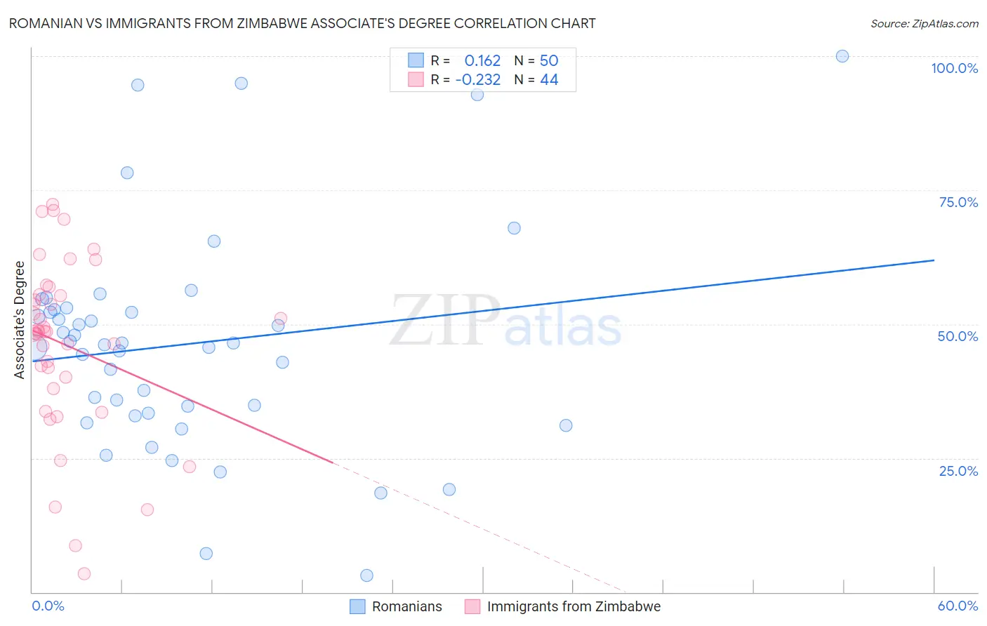Romanian vs Immigrants from Zimbabwe Associate's Degree