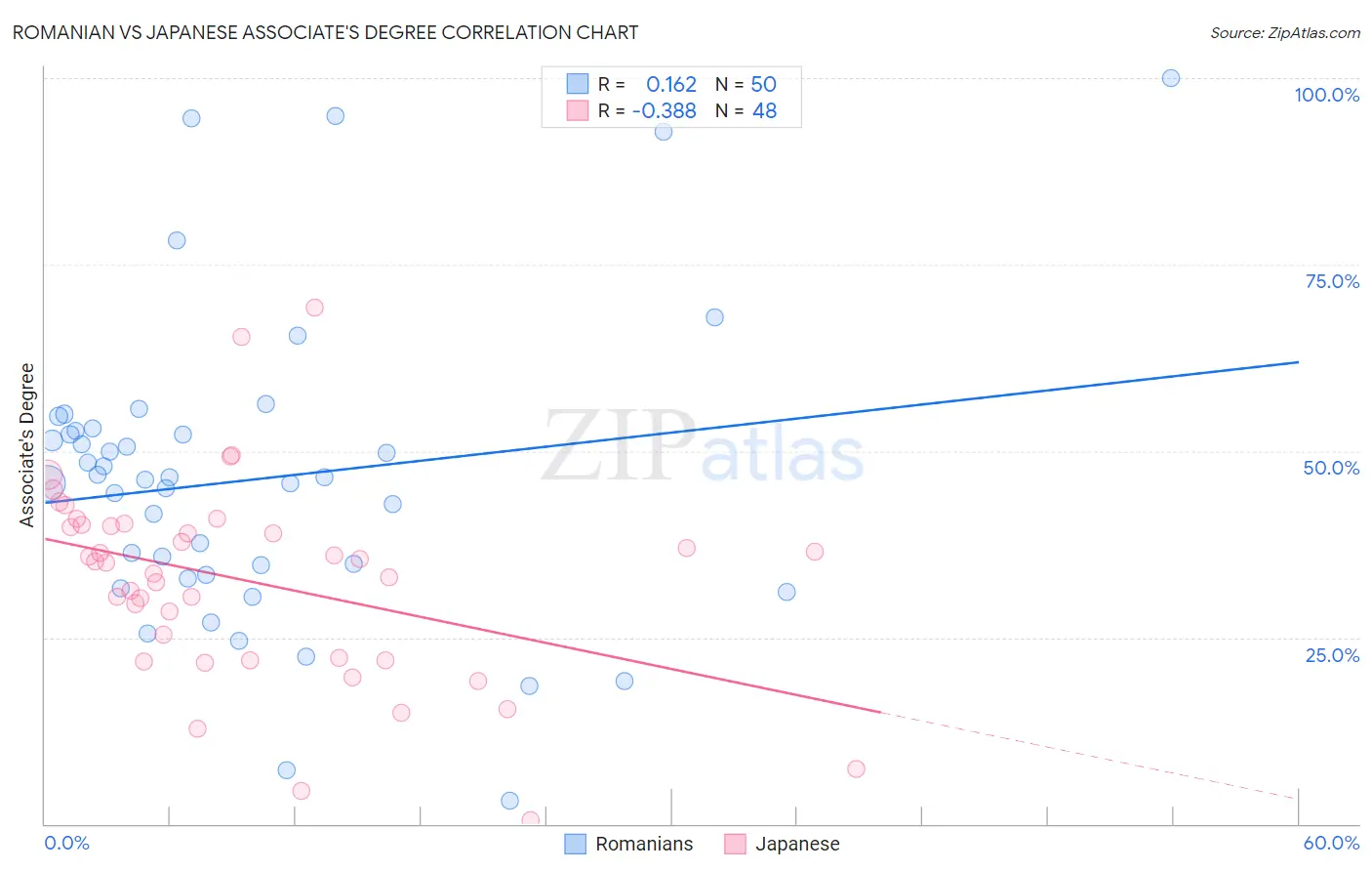 Romanian vs Japanese Associate's Degree