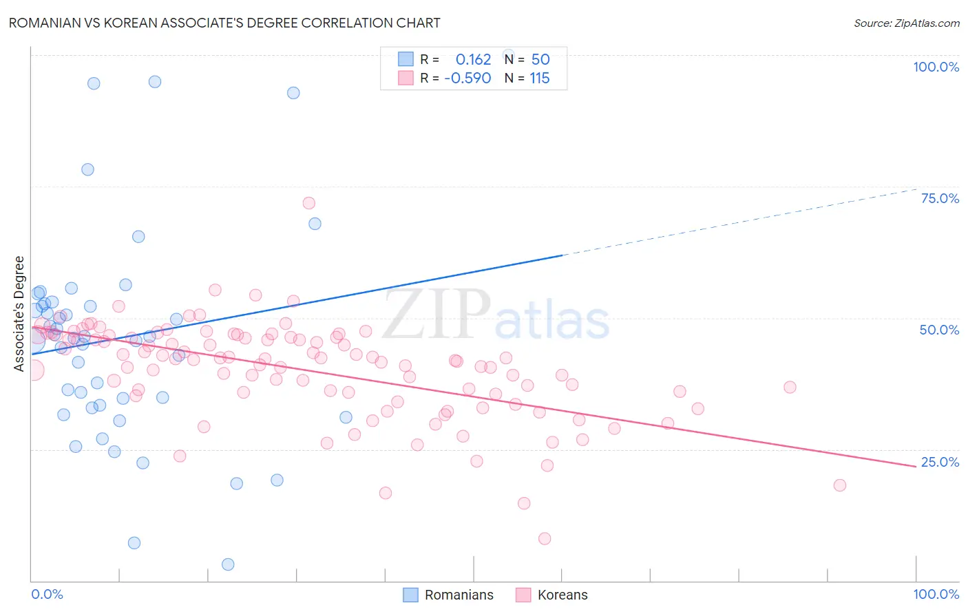 Romanian vs Korean Associate's Degree