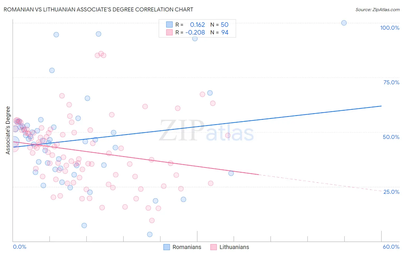 Romanian vs Lithuanian Associate's Degree