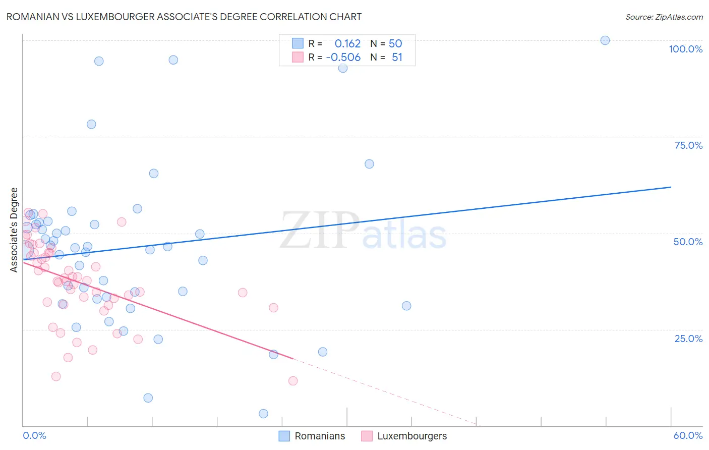 Romanian vs Luxembourger Associate's Degree