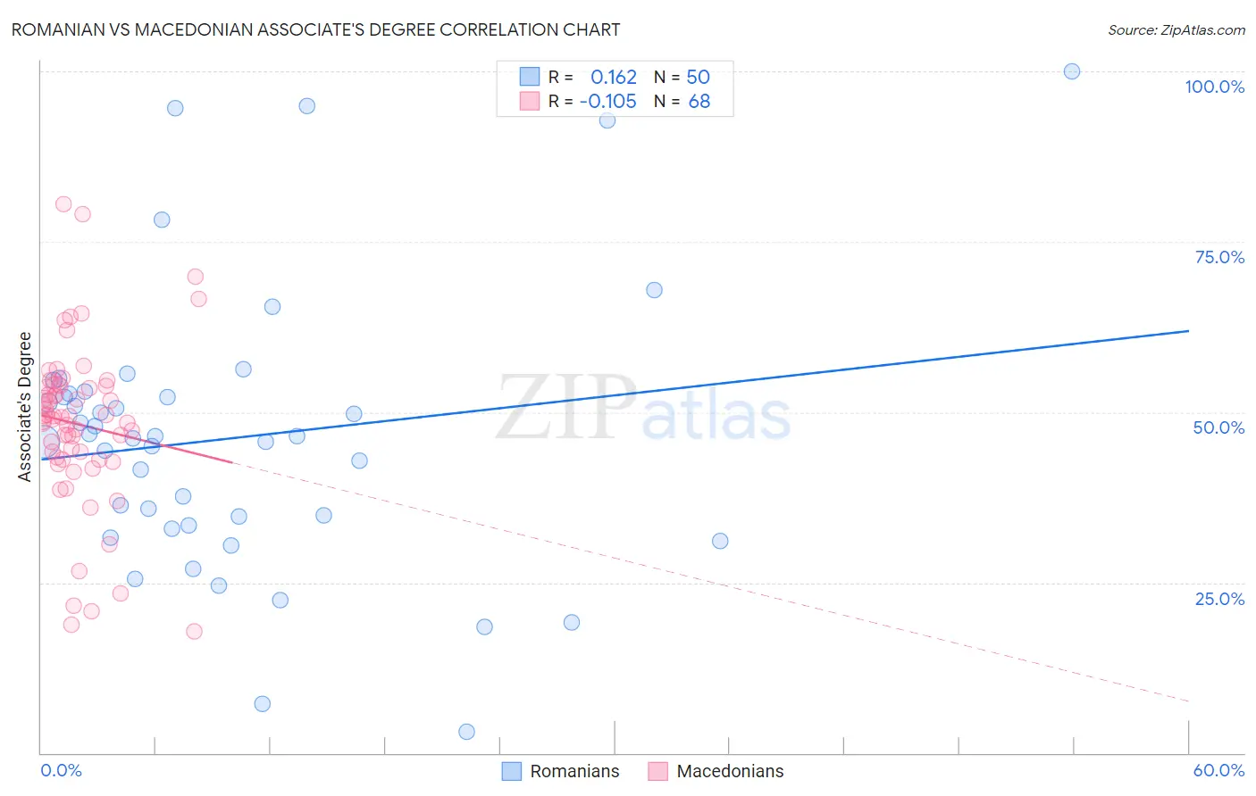 Romanian vs Macedonian Associate's Degree