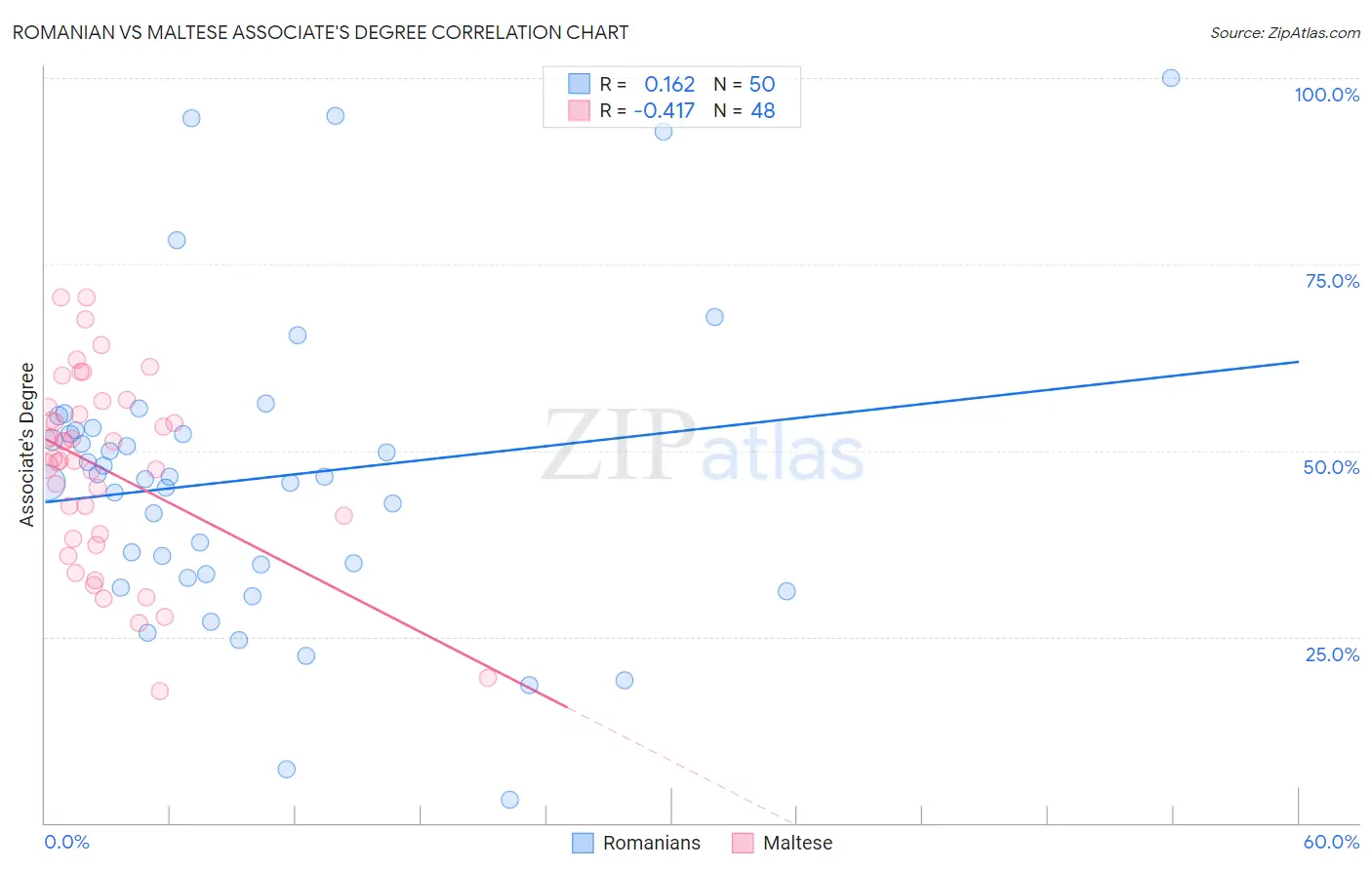 Romanian vs Maltese Associate's Degree