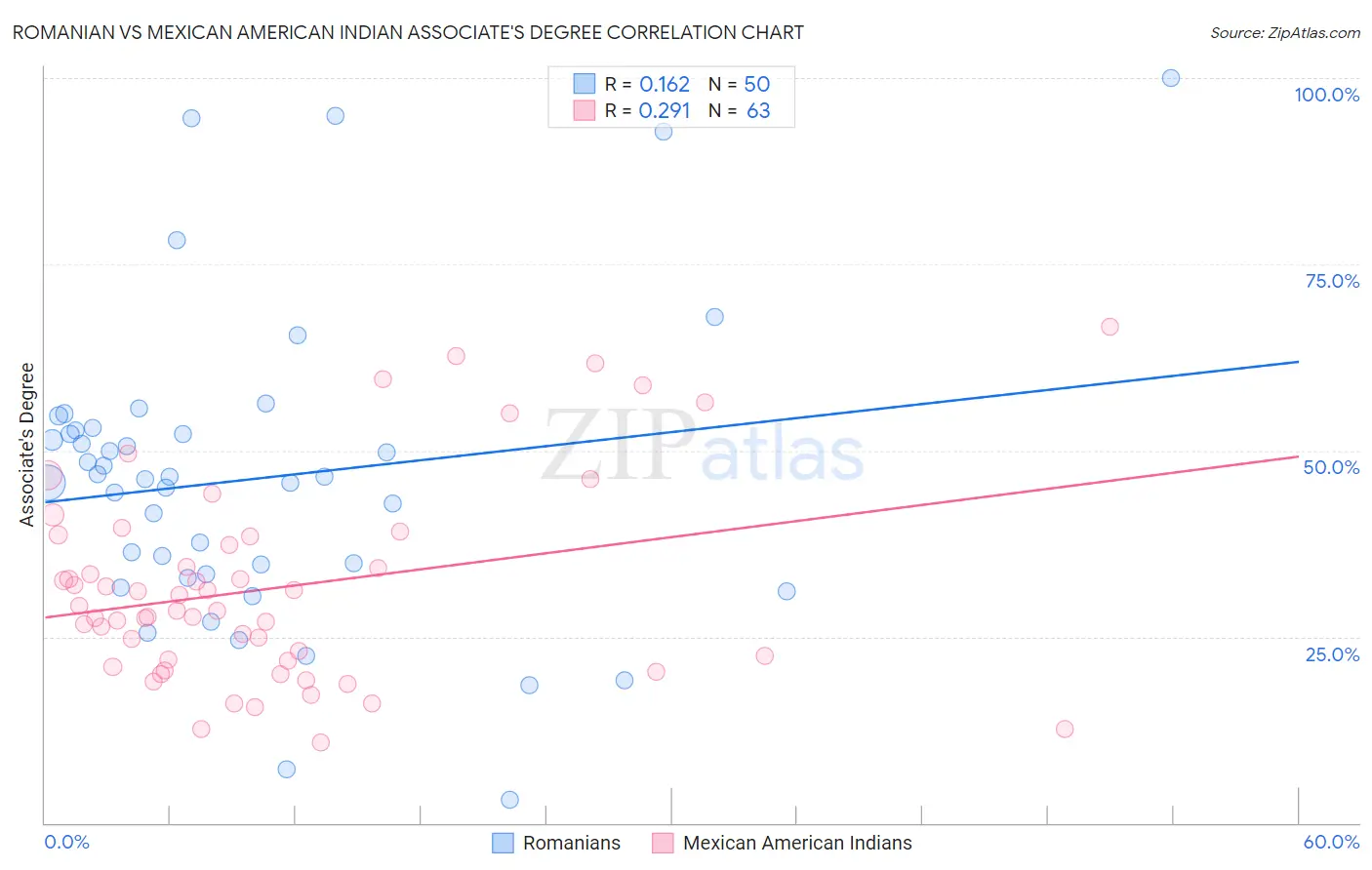 Romanian vs Mexican American Indian Associate's Degree