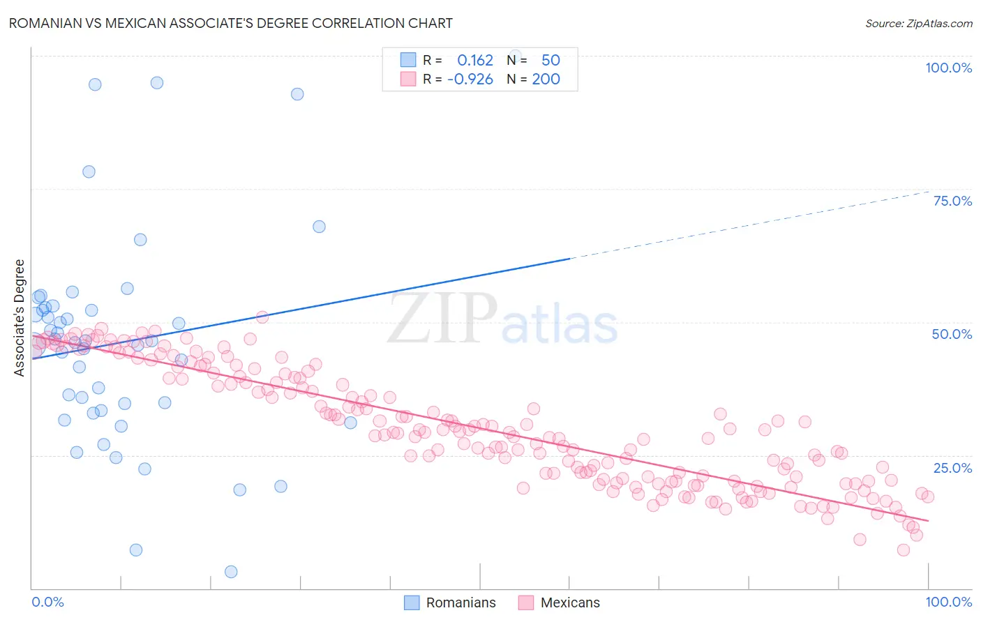 Romanian vs Mexican Associate's Degree