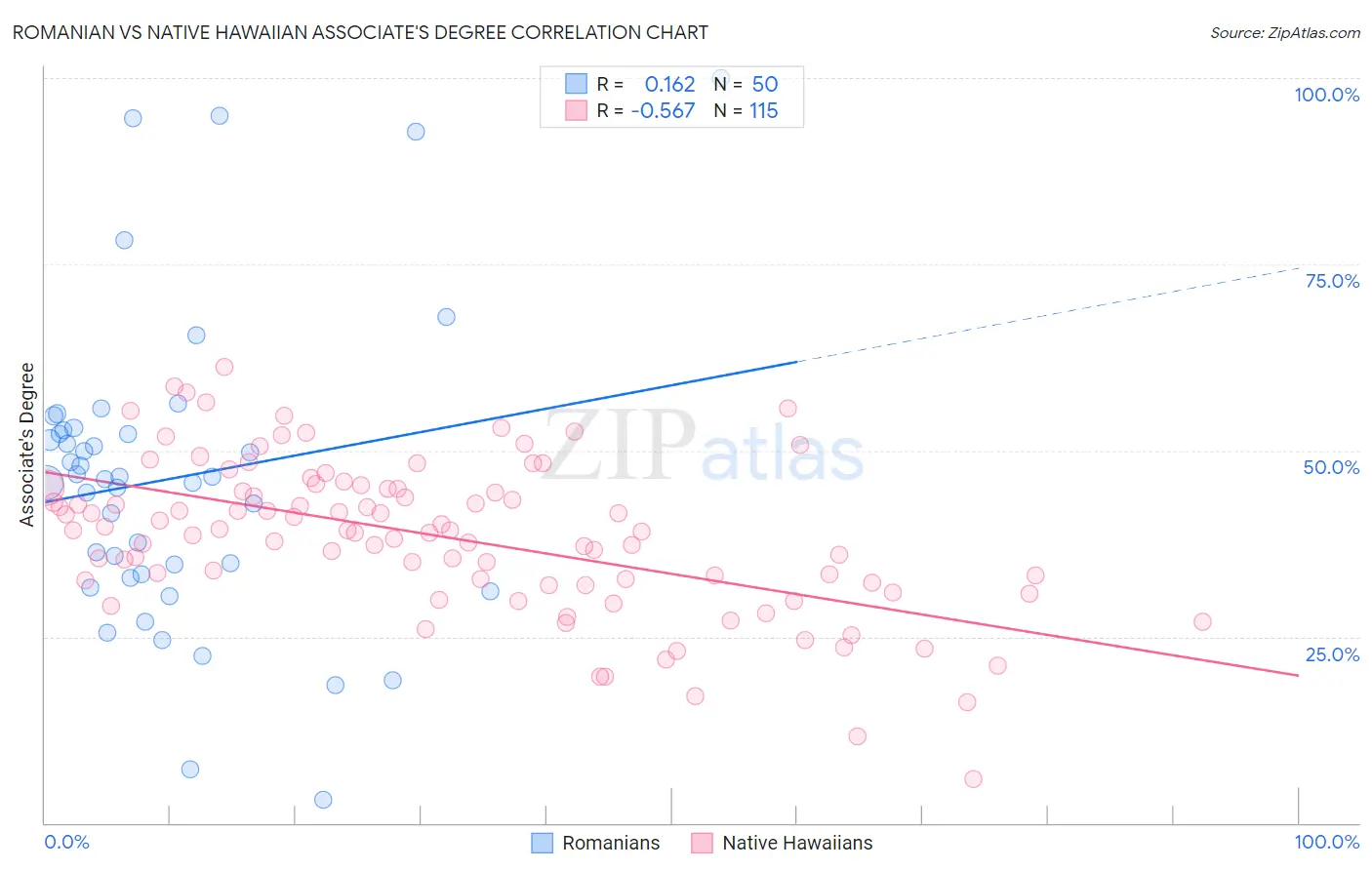 Romanian vs Native Hawaiian Associate's Degree
