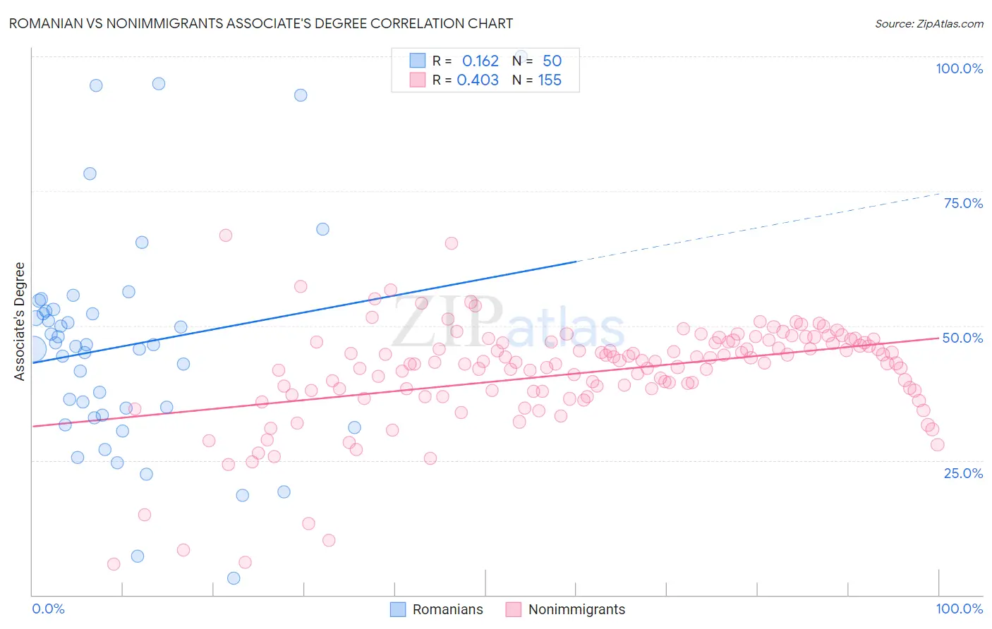 Romanian vs Nonimmigrants Associate's Degree