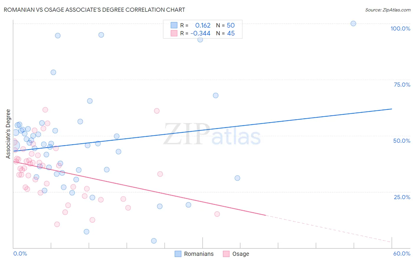 Romanian vs Osage Associate's Degree