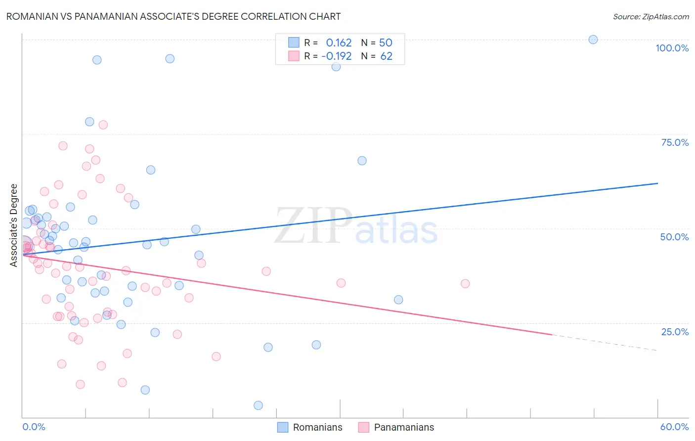 Romanian vs Panamanian Associate's Degree