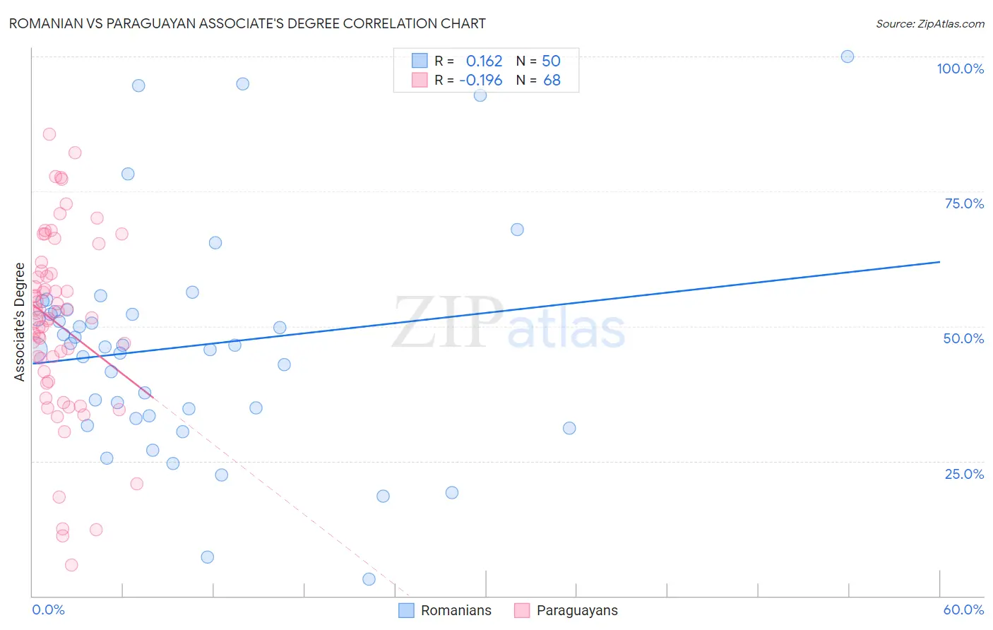 Romanian vs Paraguayan Associate's Degree