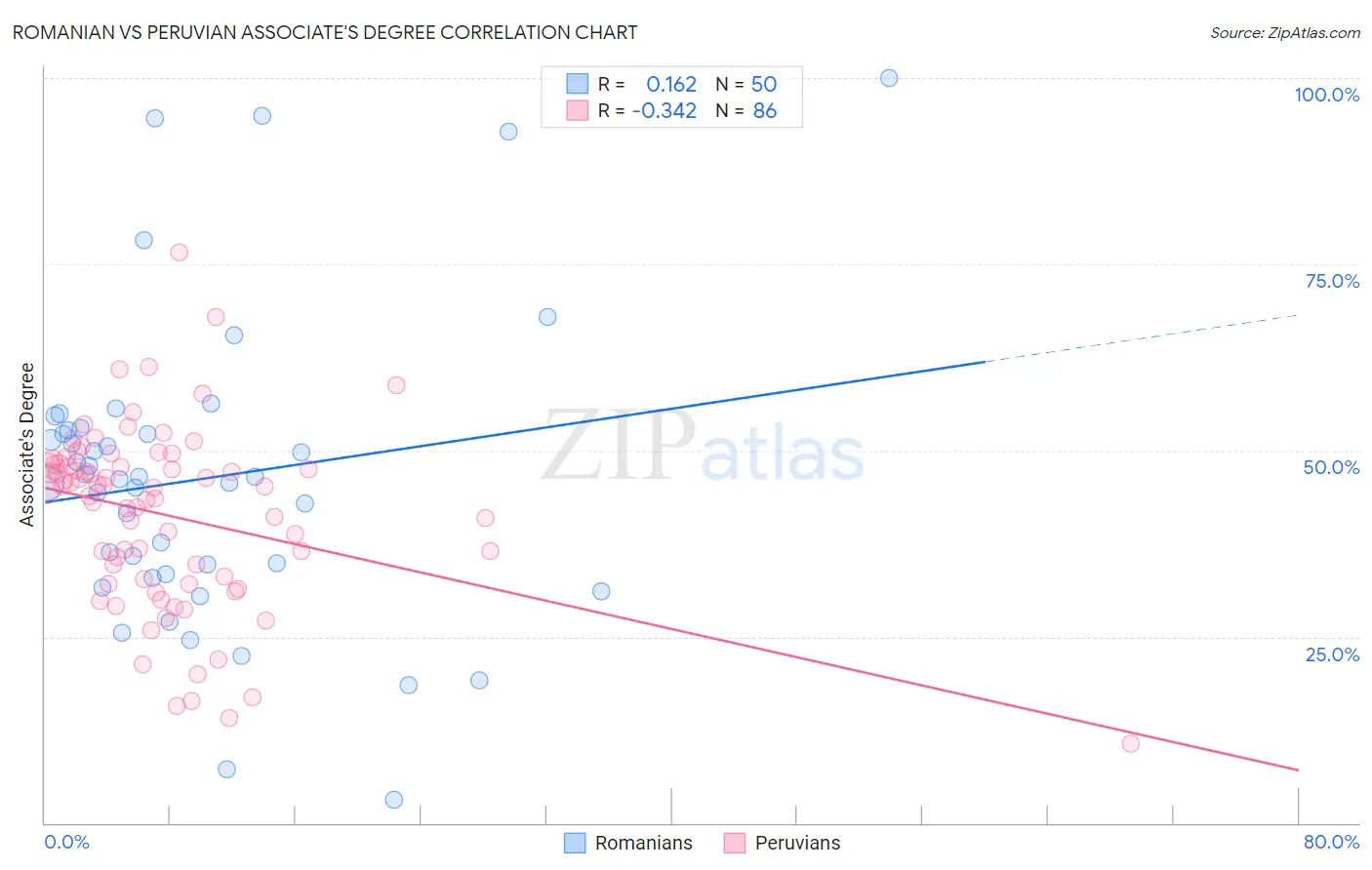Romanian vs Peruvian Associate's Degree