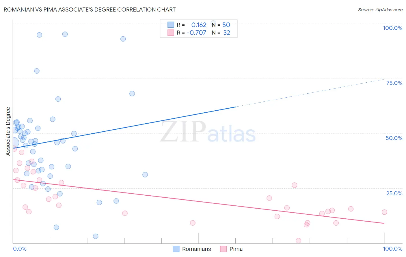 Romanian vs Pima Associate's Degree