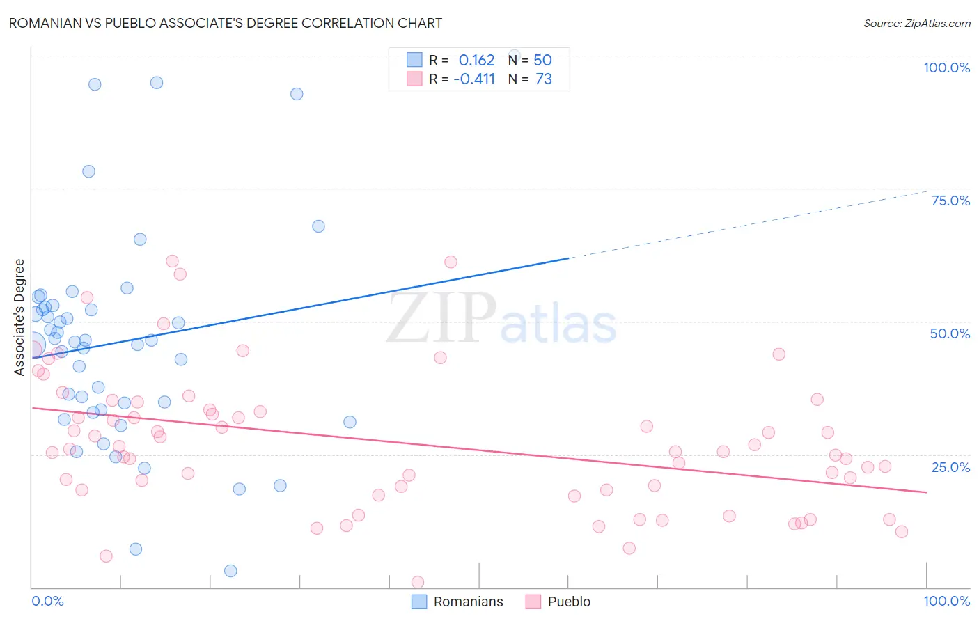 Romanian vs Pueblo Associate's Degree