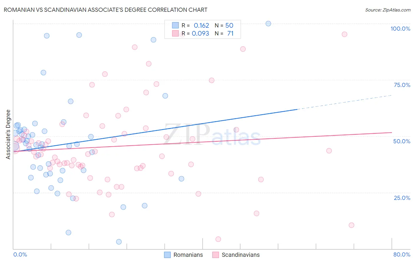 Romanian vs Scandinavian Associate's Degree