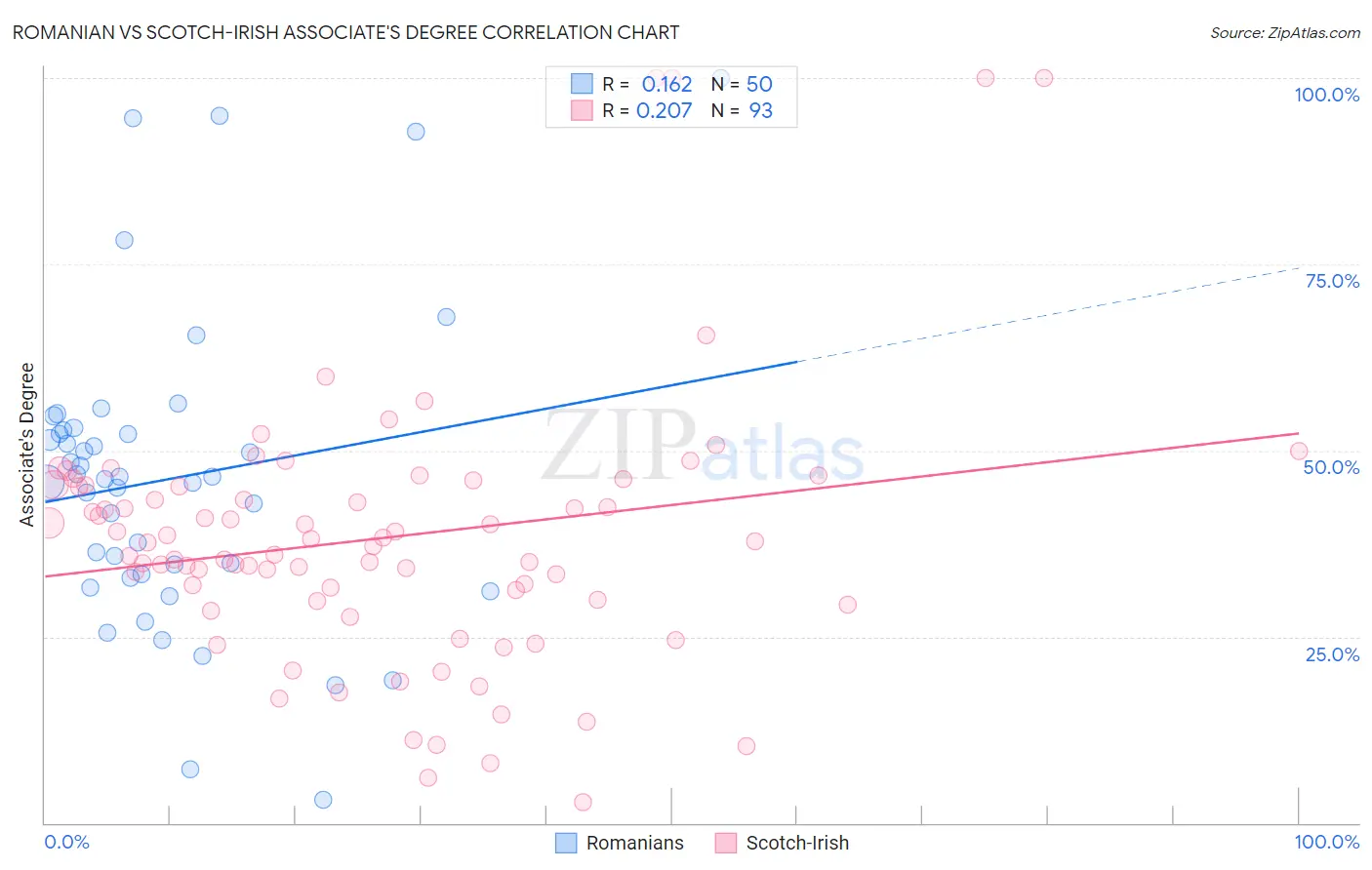 Romanian vs Scotch-Irish Associate's Degree