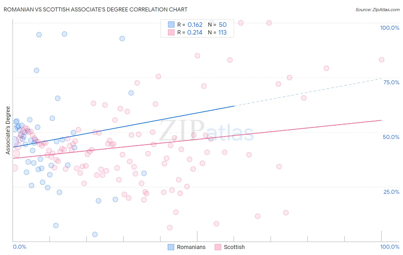 Romanian vs Scottish Associate's Degree