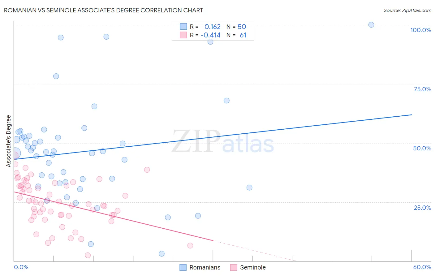 Romanian vs Seminole Associate's Degree
