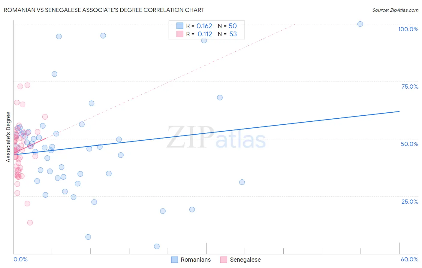 Romanian vs Senegalese Associate's Degree