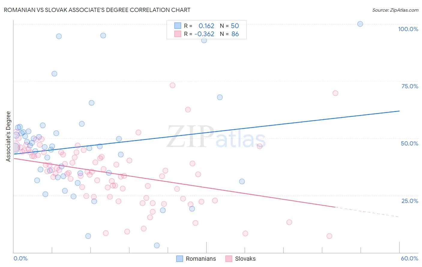 Romanian vs Slovak Associate's Degree