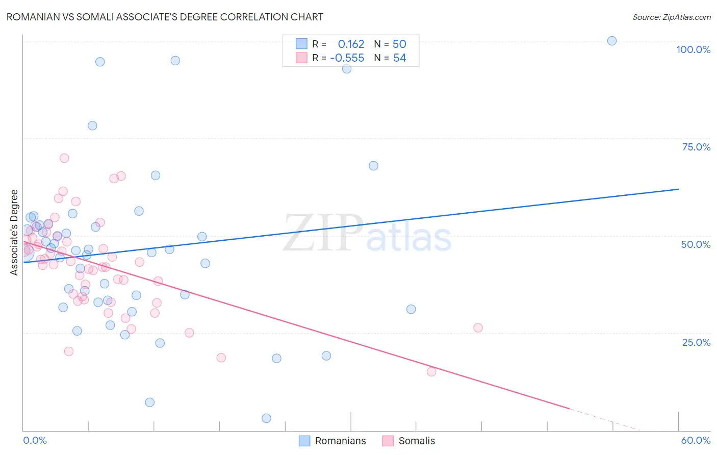 Romanian vs Somali Associate's Degree