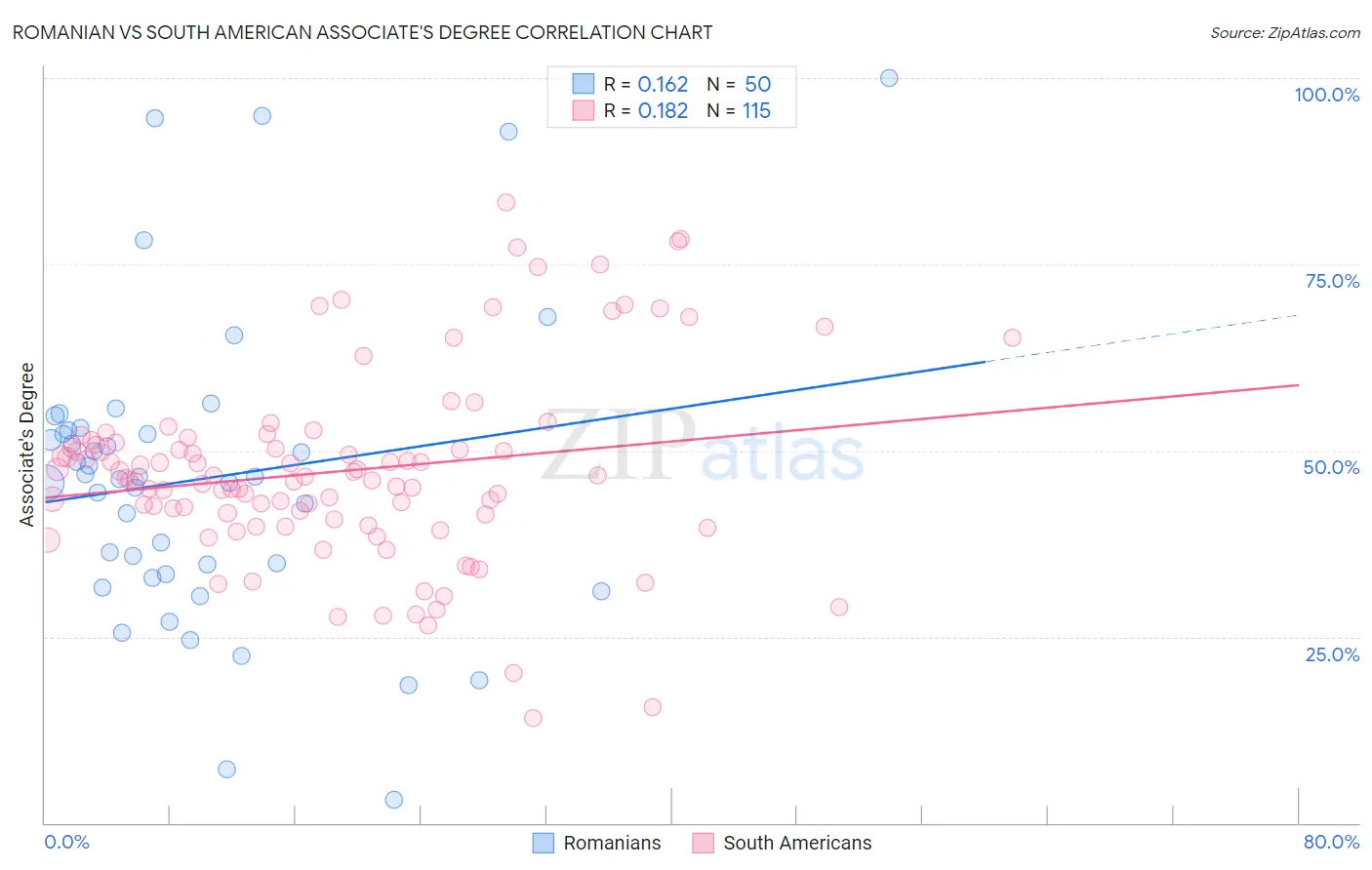 Romanian vs South American Associate's Degree
