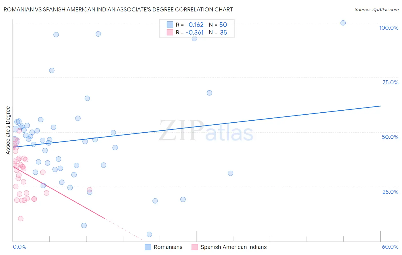 Romanian vs Spanish American Indian Associate's Degree