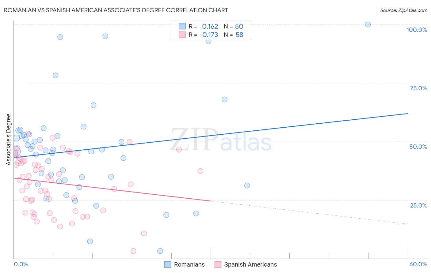 Romanian vs Spanish American Associate's Degree