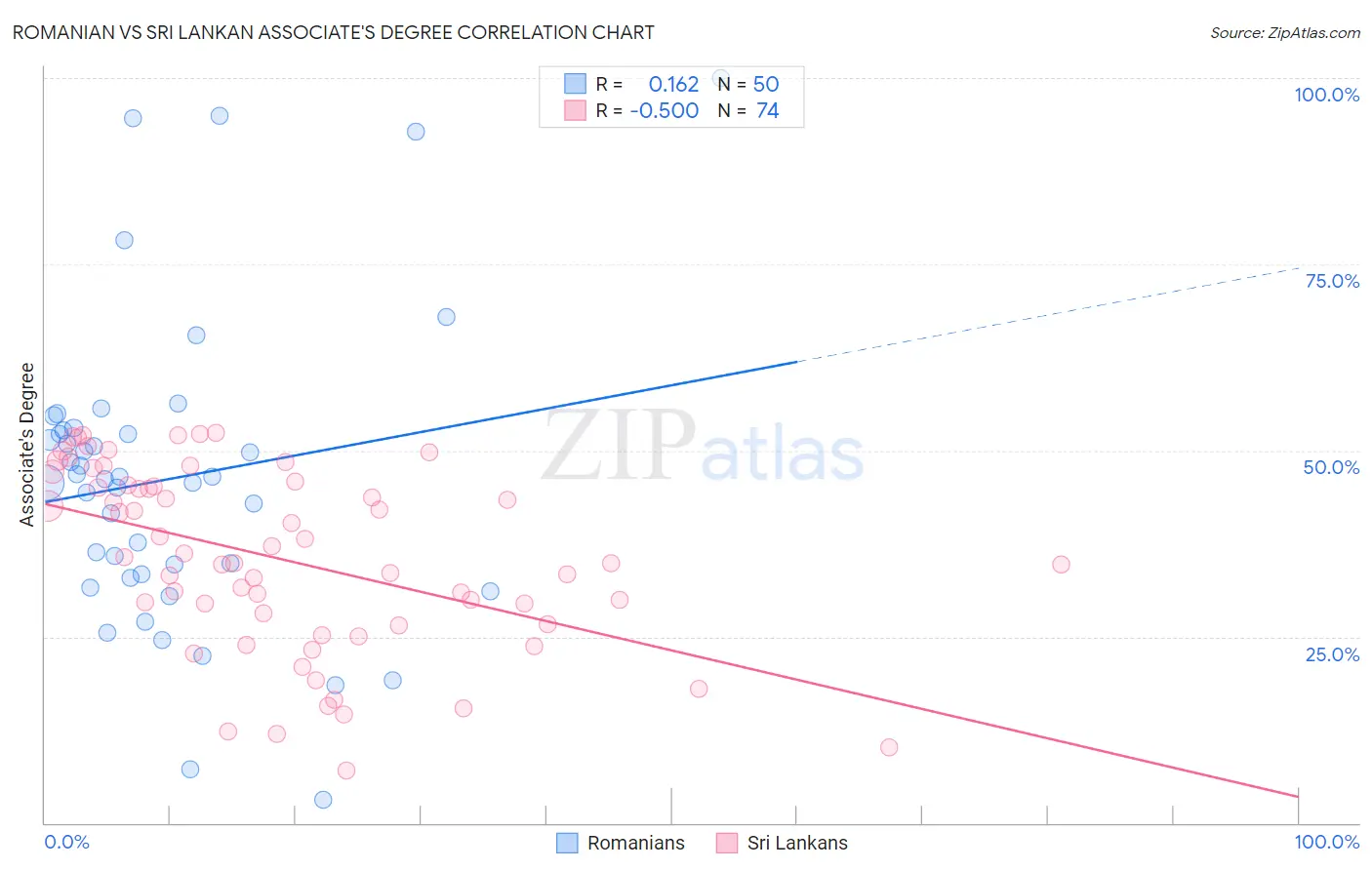 Romanian vs Sri Lankan Associate's Degree