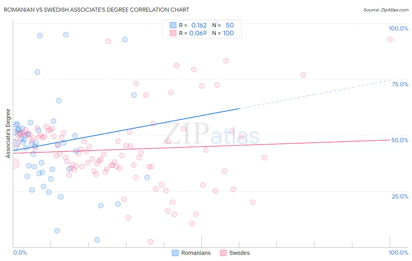 Romanian vs Swedish Associate's Degree