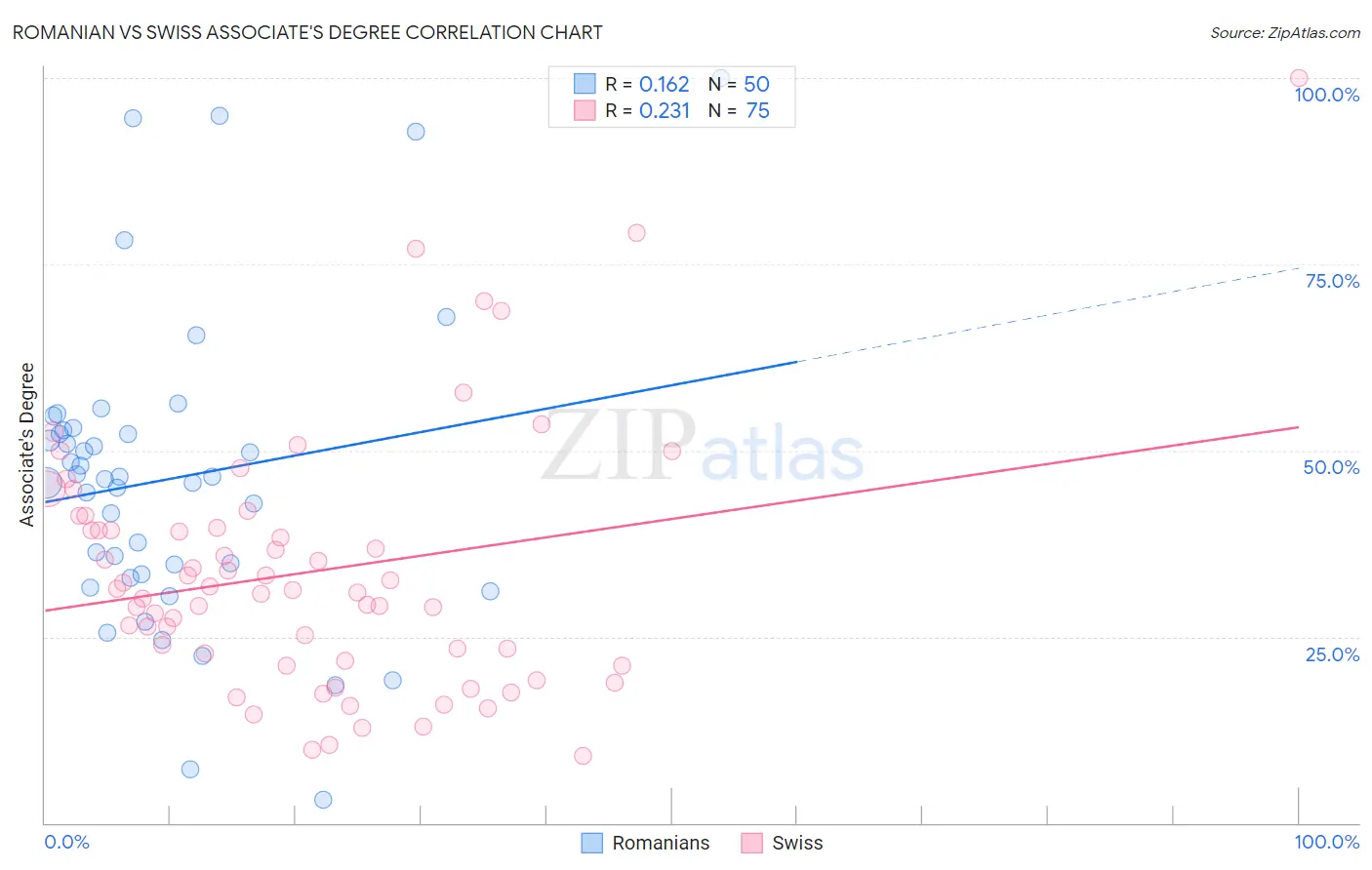 Romanian vs Swiss Associate's Degree